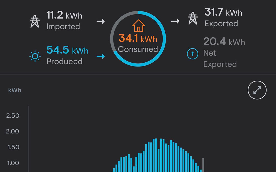 How Much Power Do Solar Panels Produce?